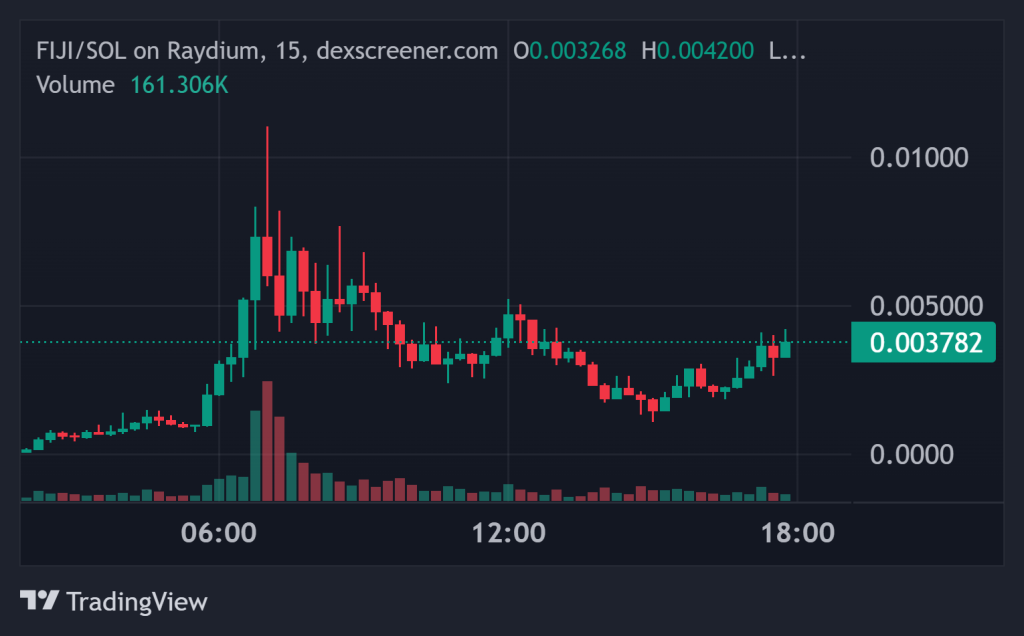 Top Crypto Gainers Today on DEXScreener - CRAZY, FUN, FIJI