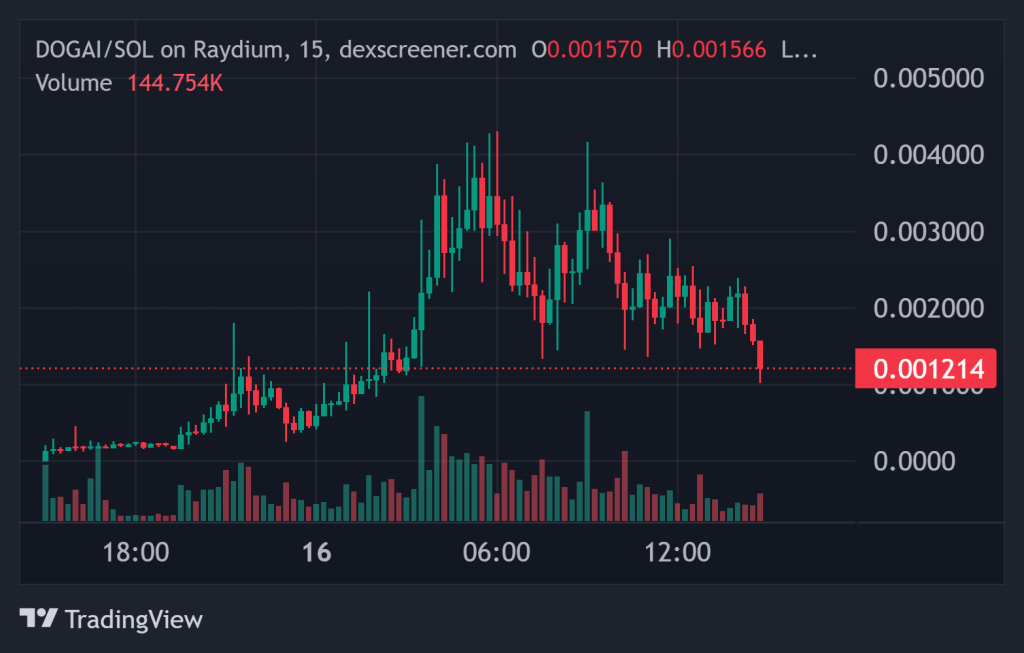 Top Crypto Gainers Today on DEXScreener 