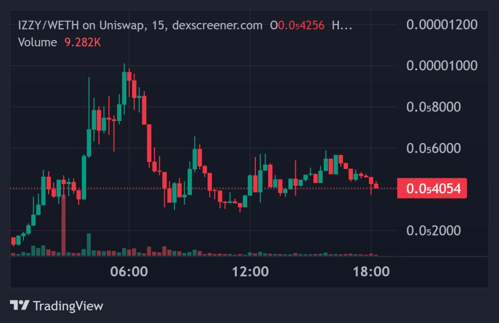 Top Crypto Gainers Today on DEXScreener 