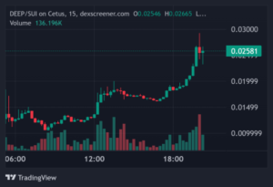 Top Crypto Gainers Today on DEXScreener – MIHURA, DEEP, KLAUS