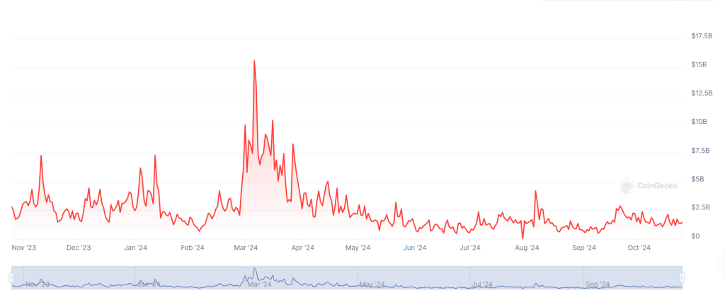 A chart showing Upbit trading volumes over the past 12 months.