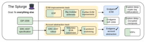 Vitalik Buterin’s ‘The Splurge’ Targets Quantum-Resistant Cryptography for Ethereum’s Future