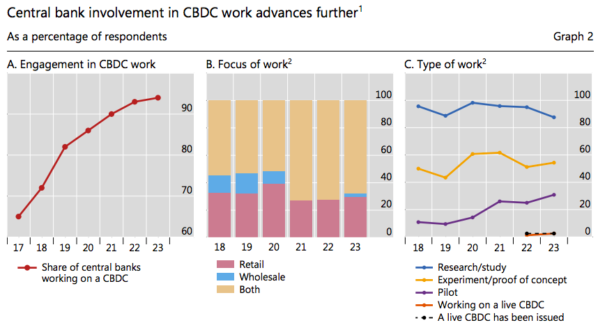 Share of central banks (respondents) conducting work on CBDCs 