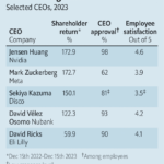 Who was the best CEO of 2023?