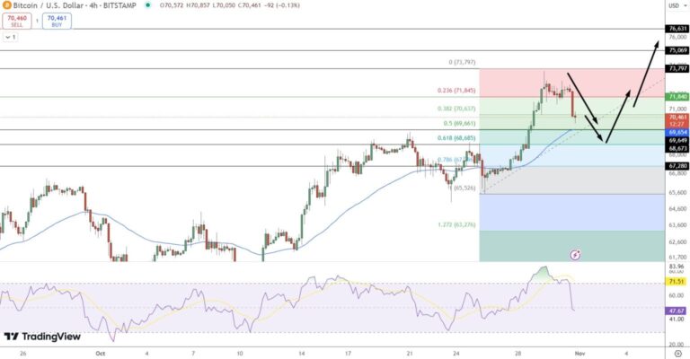 Why is Bitcoin Up? Bitcoin Price Targets All-Time High with Strong Momentum