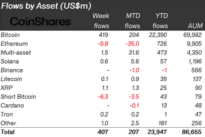 CoinShares Digital Asset Fund Flows table.