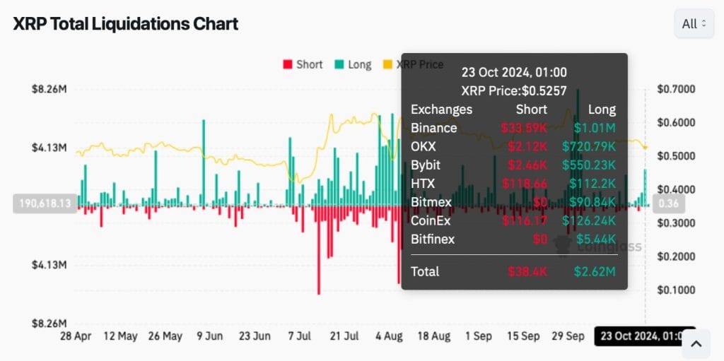 XRP total liquidations chart.