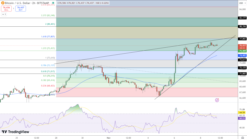 Bitcoin Price Chart - Source: Tradingview