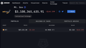 500 BTC Moved From Mt. Gox-Linked Address: Arkham Data