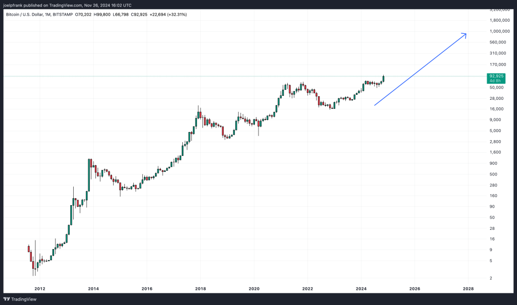 A Trader Has Been Buying $30 of Bitcoin Every Day Since 2016