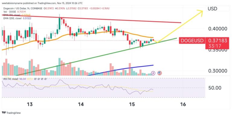 AI Predicts $1 Timeline for DOGE – How Long Until $10?