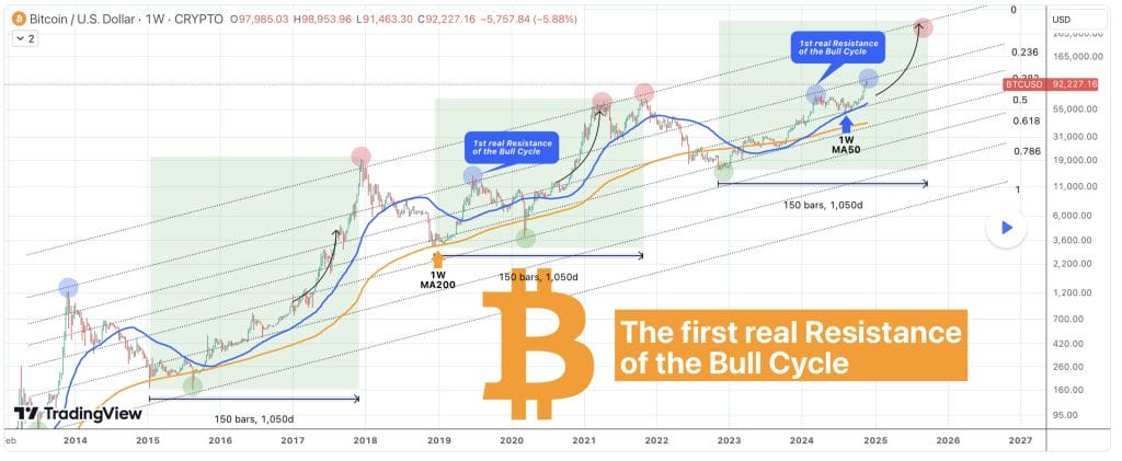 BTC historical price chart.