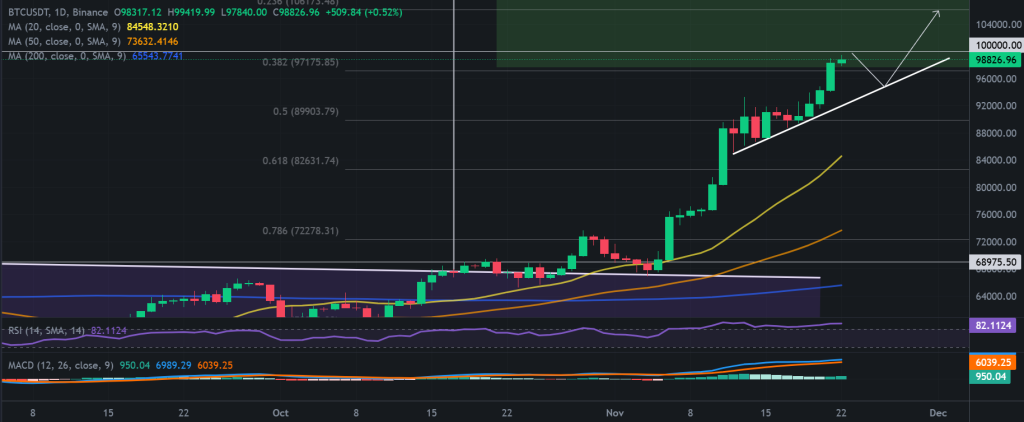 BTC / USDT 1D Chart, potential correction brewing. Source: Binance.