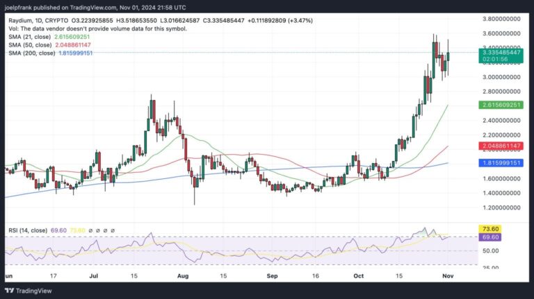 Best Crypto to Buy Now November 1 – Cardano, Mantra, Raydium