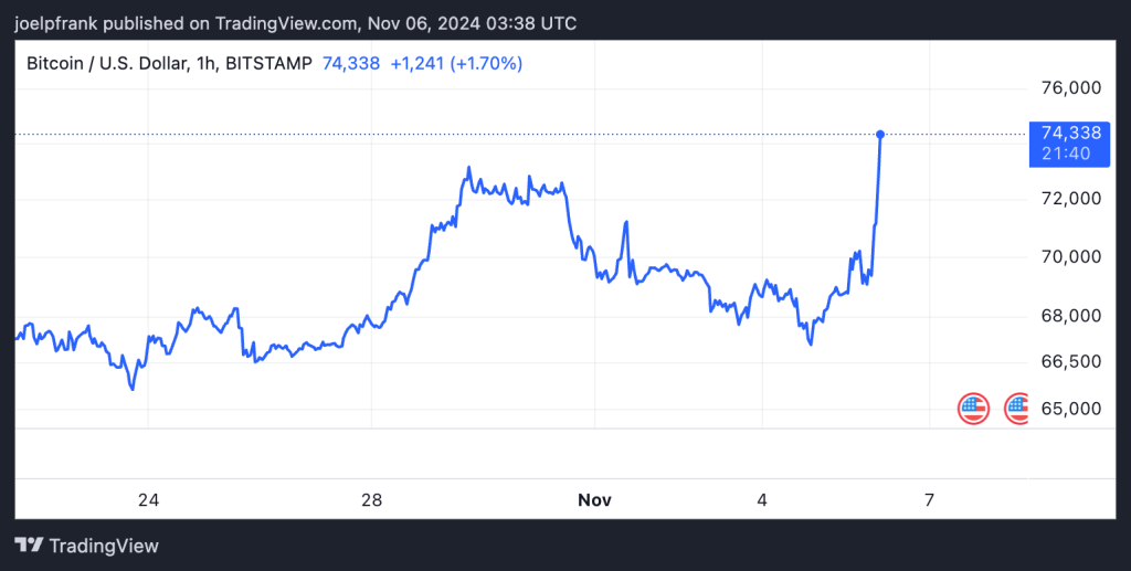 Bitcoin (BTC) Price