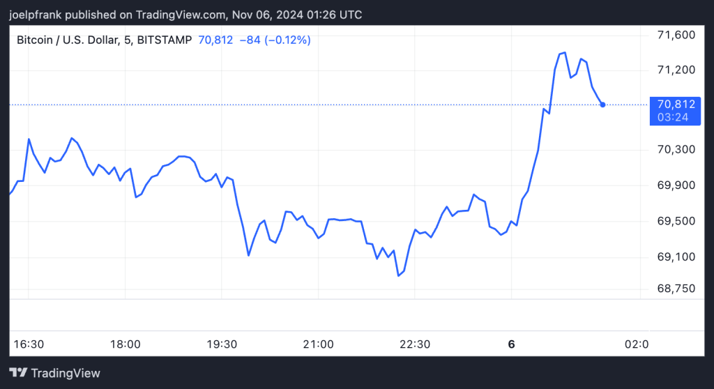 Bitcoin (BTC) Tests $71,000