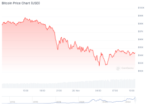 Bitcoin Dips as Long Term Holders Lock in Profits After $100K Rally Stalls