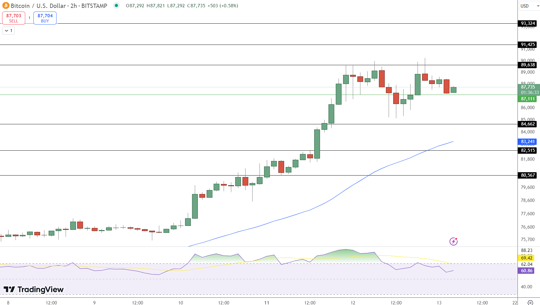 Bitcoin Eyes Breakout Above $89,600 as Bullish Momentum Builds - Source: TradingView