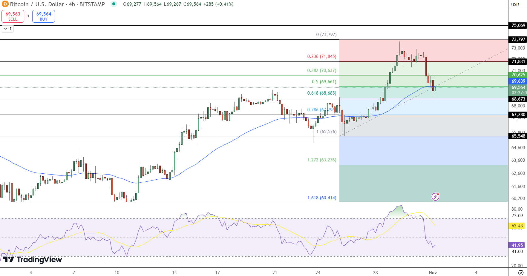 Bitcoin Price Chart - Source: Tradingview