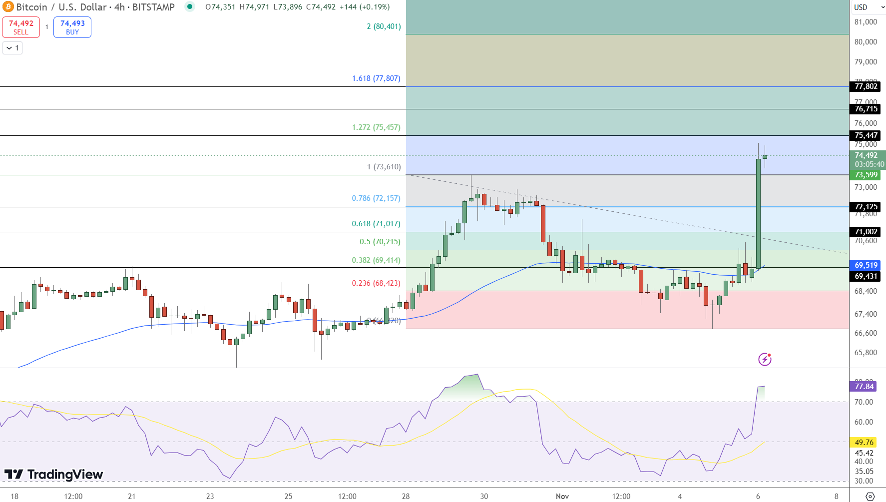 Bitcoin Price Chart - Source: Tradingview 