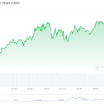 Bitcoin Smashes $95K as Trump’s Crypto Policy Begins to Take Shape, Meme Coins Fall Across the Board