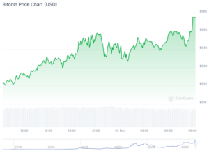 Bitcoin Smashes $95K as Trump’s Crypto Policy Begins to Take Shape, Meme Coins Fall Across the Board