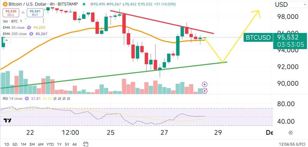 Bitcoin price chart.