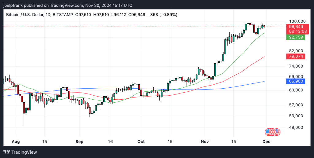 Bitcoin Still Finds Unbreakable Resistance Around $99k