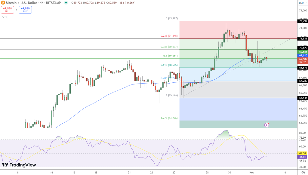 Bitcoin Holds Key 61.8% Fibonacci Level, Signals Potential Rebound