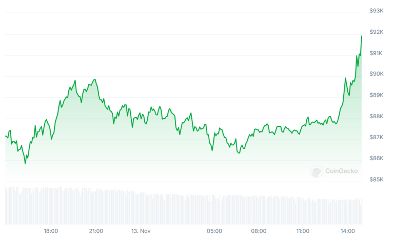 BitRiver: Bitcoin ‘Can Easily Break $100k’ in Next Few Days