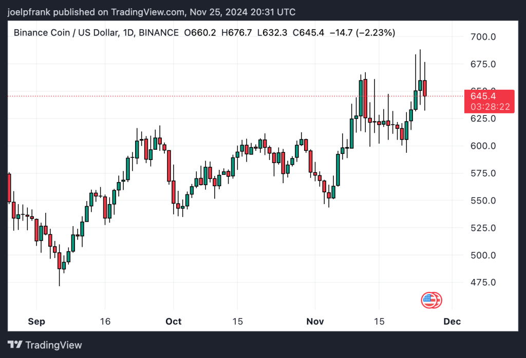 BNB Surpasses $670 Mark