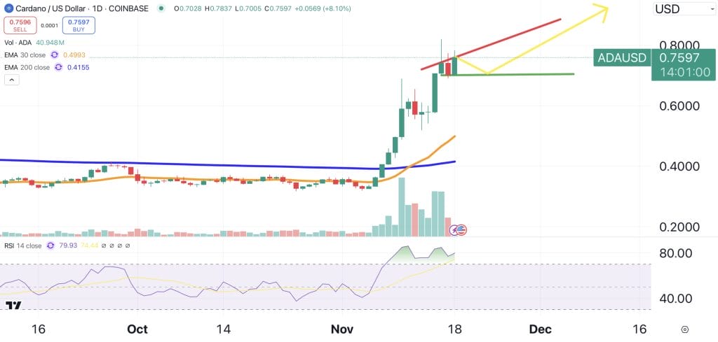 Cardano price chart.