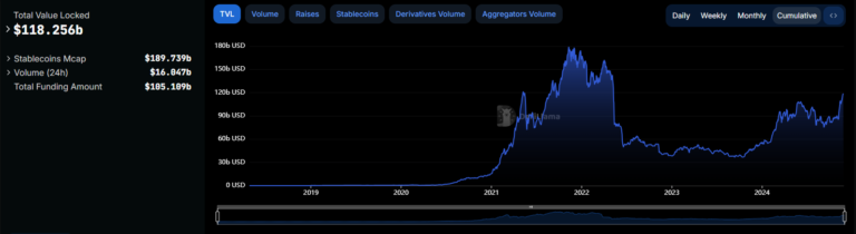 DeFi TVL Hits 2021 Level at $119B as DeFi Meme Coin Crypto All-Stars Raises $6M in Presale