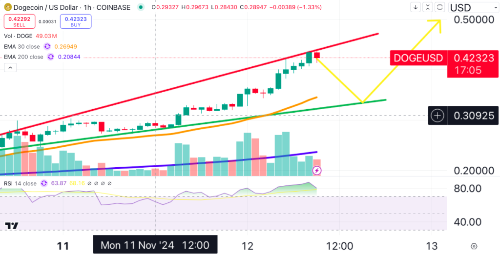 Dogecoin price chart.