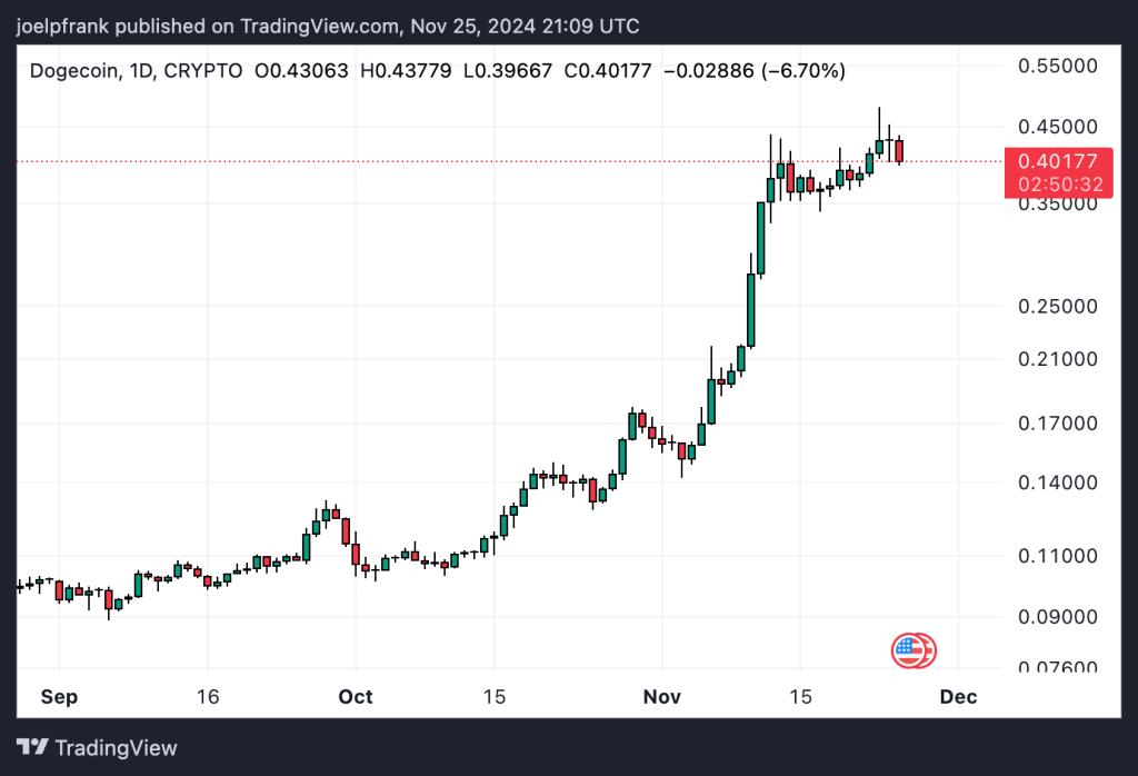 Dogecoin Price Just $0.24 Shy From An All-Time High