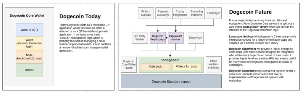 dogecoin development scheme