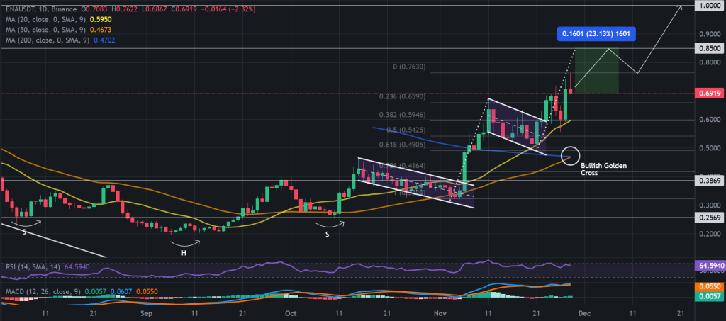 ENA / USDT 1D chart, bullish golden cross. Source: Binance.