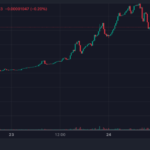 Ethereum Breaks Out of 8-Month Descending Channel, Analysts Put $4700 Target for ETH