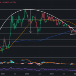 Ethereum In Hot Water? ETH Breaches 8-Year BTC Support, Solana is Up 925% Since 2022