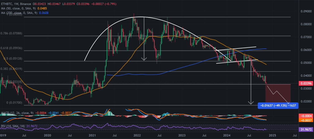 ETH/BTC 1W chart, inverse cup-and-handle pattern. Source: Binance.