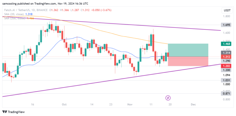 FET Struggling to Keep Up With Market Momentum, Down 17% in a Week – Is a Drop Below $1 Imminent?