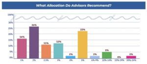 Growing Confidence in Crypto Spurs Advisors to Increase Digital Asset Diversification