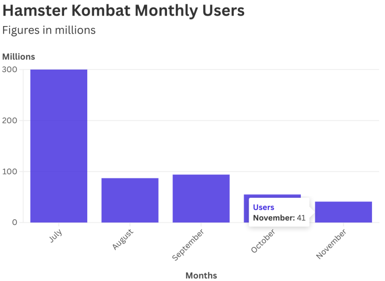 Hamster Kombat Sees 86% Drop in Users Amid Rise of Paws Mini App on Telegram