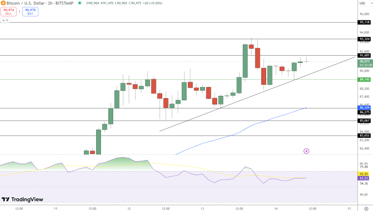 Hyla Fund’s $30M Bet on Latin America’s Crypto Future with Bitcoin Nears $93,000