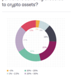 Institutional Investors Are Bullish: 79% Plan to Invest (More) in Crypto in 2025 and Beyond