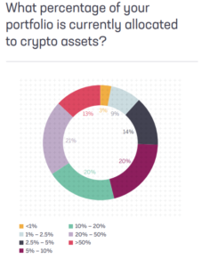 Institutional Investors Are Bullish: 79% Plan to Invest (More) in Crypto in 2025 and Beyond