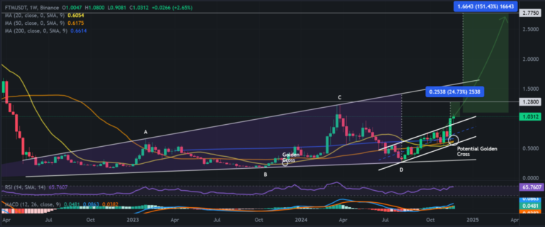 Layer 1 Altcoins Immune to Bitcoin Dip: AVAX, DOT and FTM Price Surge Despite Red Market