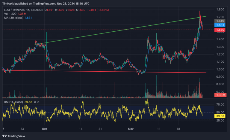 Lido DAO Briefly Jumps 5% Then Crashes During One of the Worst 24 Hours in Crypto