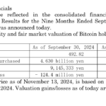 Metaplanet Reports $28M Bitcoin Gain, Shares Decline