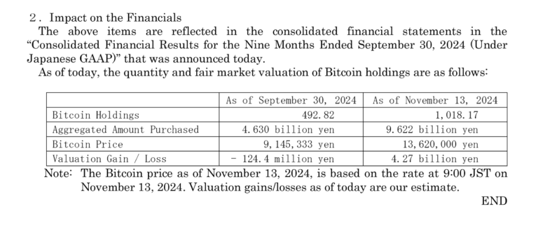 Metaplanet Reports $28M Bitcoin Gain, Shares Decline